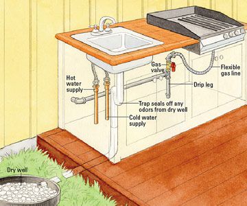 Outdoor Sink & Plumbing Guide